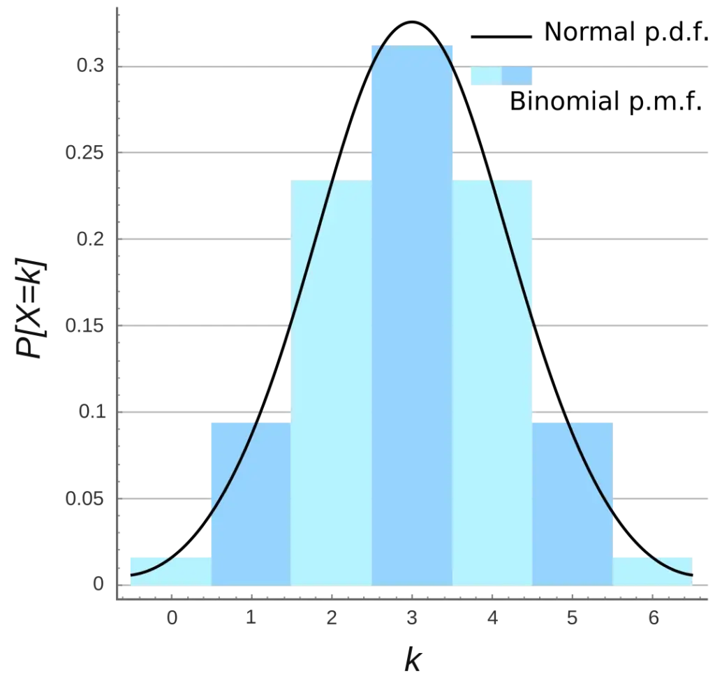 Probability distribution chart showing how outcomes cluster around expected values