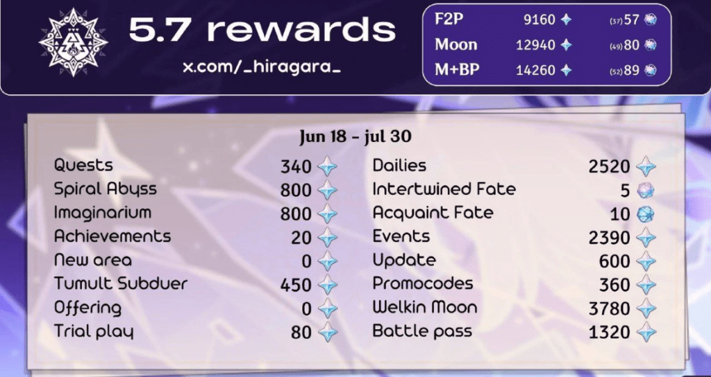 Rewards overview showing Primogems Mora and experience items